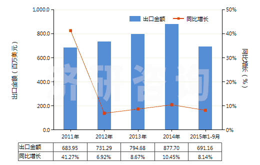 2011-2015年9月中國(guó)其他寬度≤20cm的自粘塑料板片等(包括膜,箔,帶,扁條及其他扁平形狀材料,成卷的)(HS39191099)出口總額及增速統(tǒng)計(jì)
